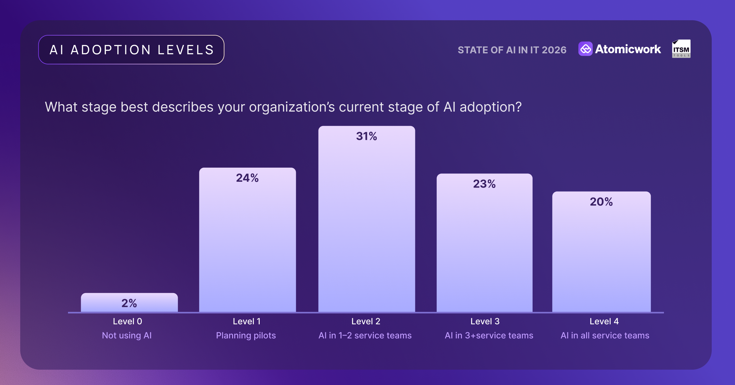 Maturity levels from state of AI in IT 2026