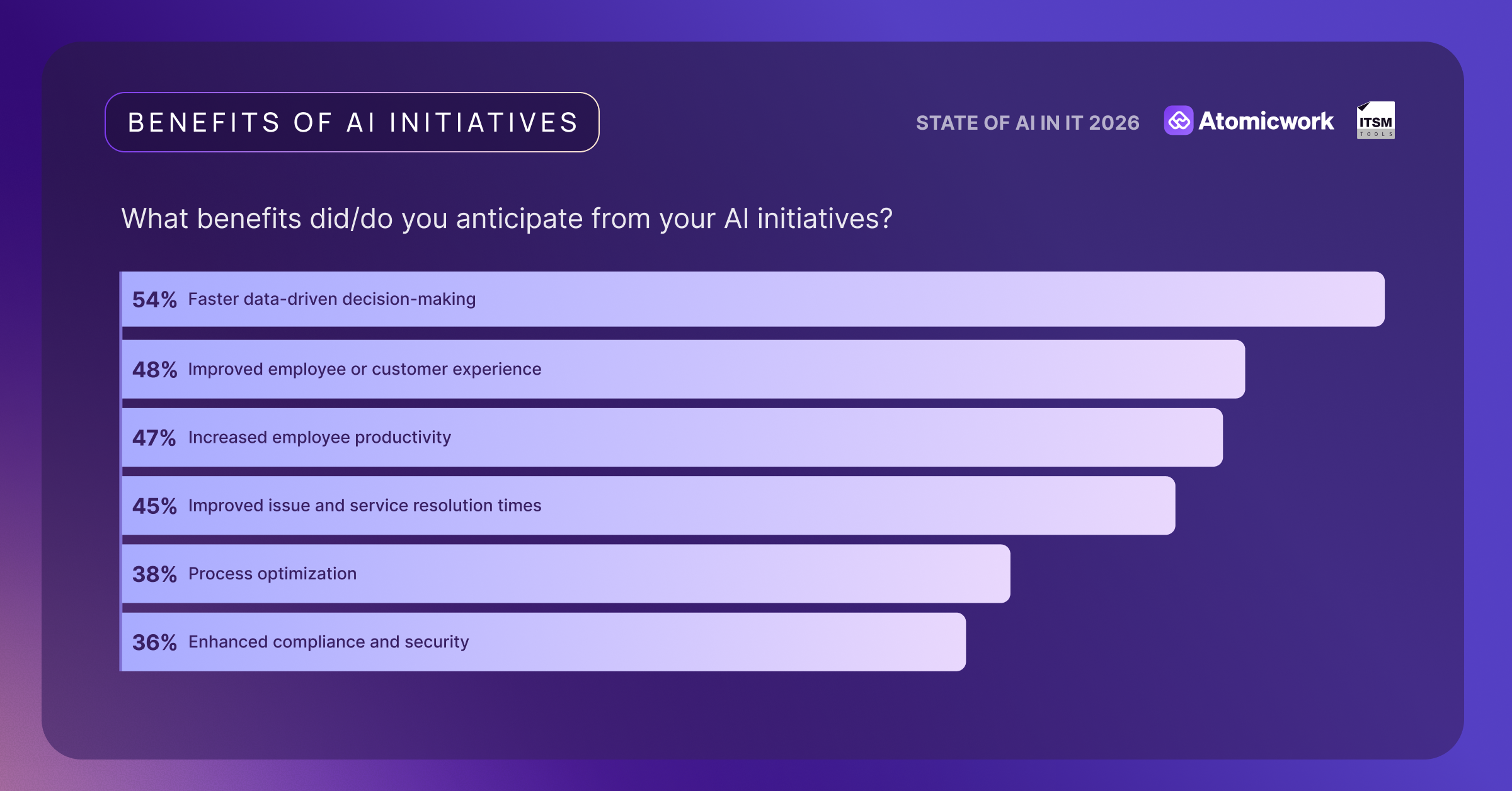 State of AI in IT report 2026_Benefits of AI