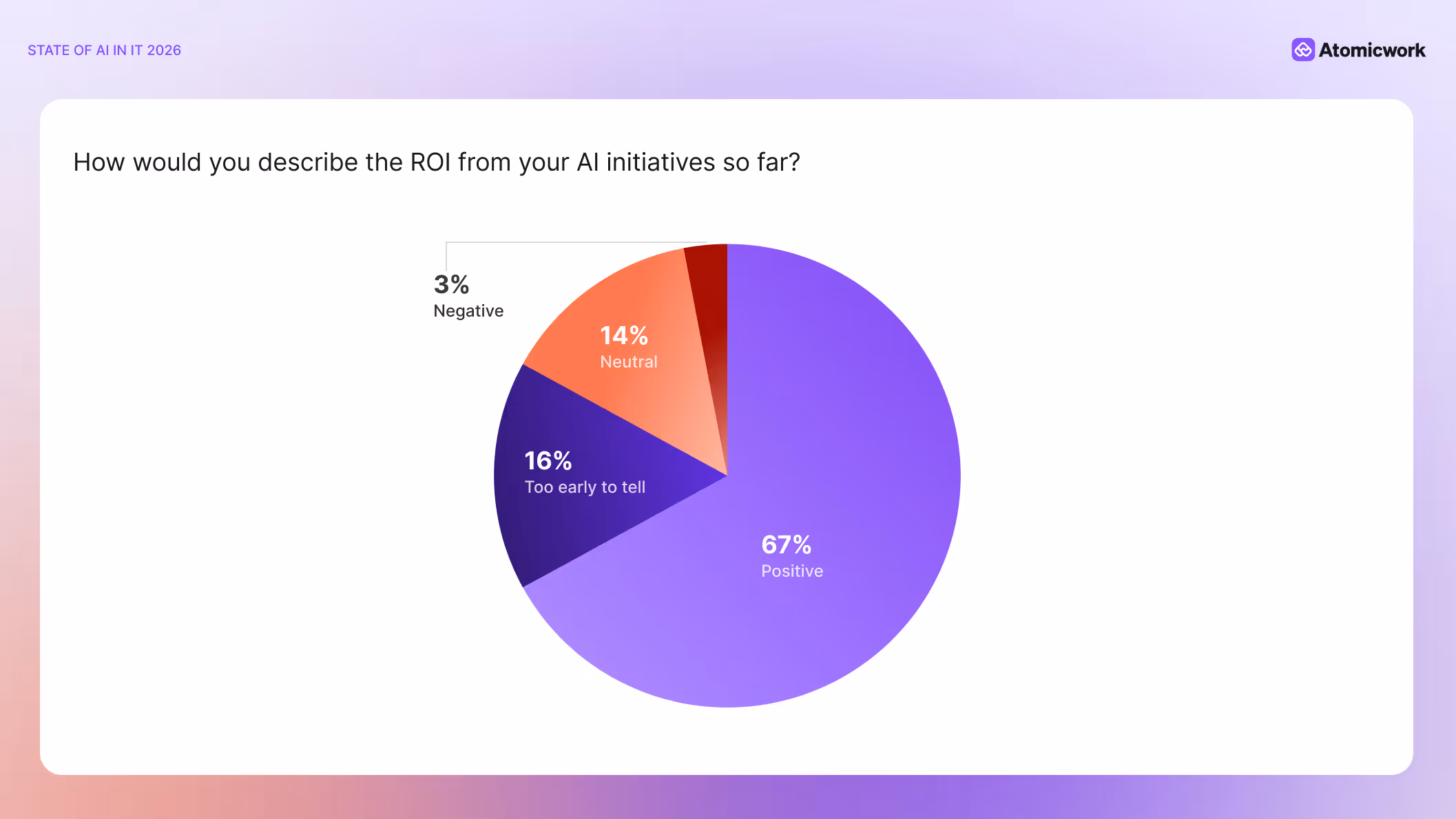 ROI from AI initiatives 2026