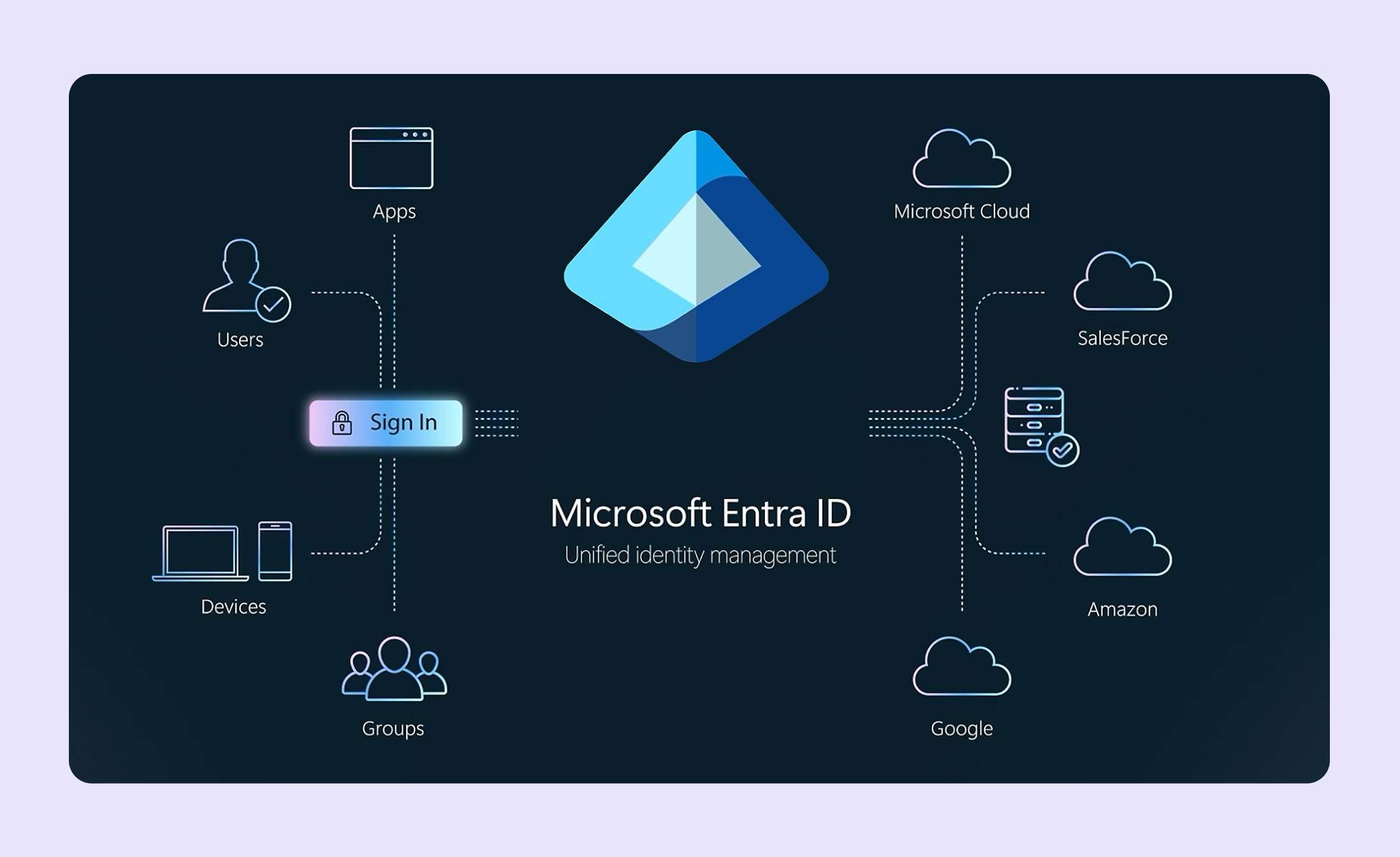 Microsoft Entra for identity and access