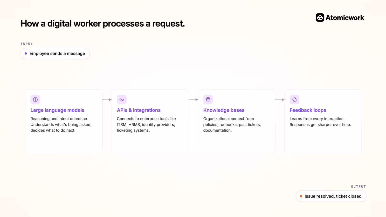 Digital worker functioning