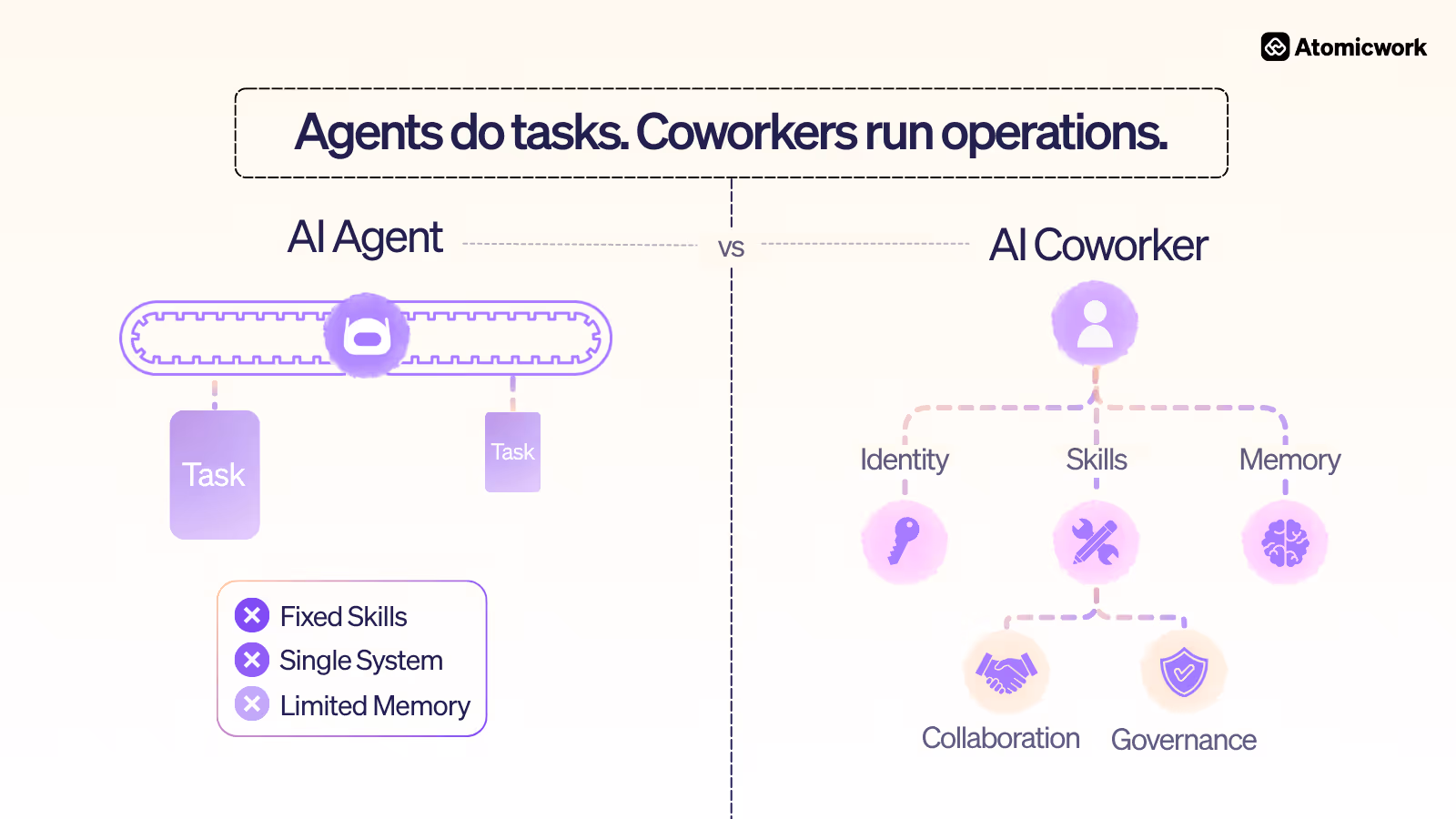 AI agents vs. AI coworkers by Atomicwork