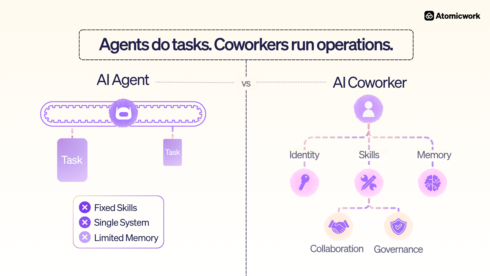 AI agents vs. AI coworkers by Atomicwork