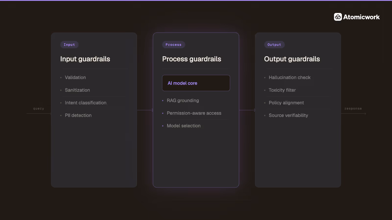 AI Guardrails architecture Atomicwork