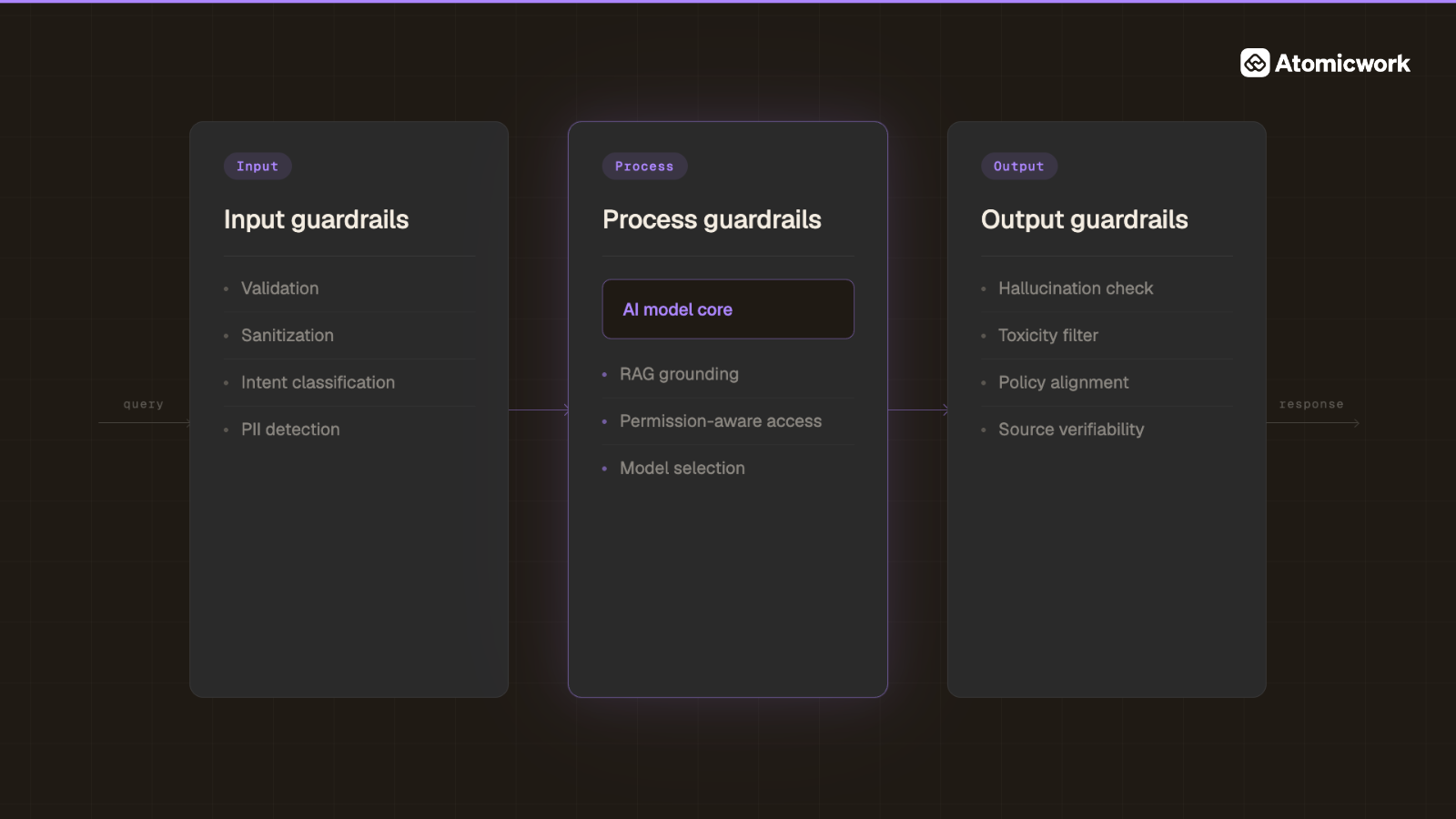 AI Guardrails architecture Atomicwork