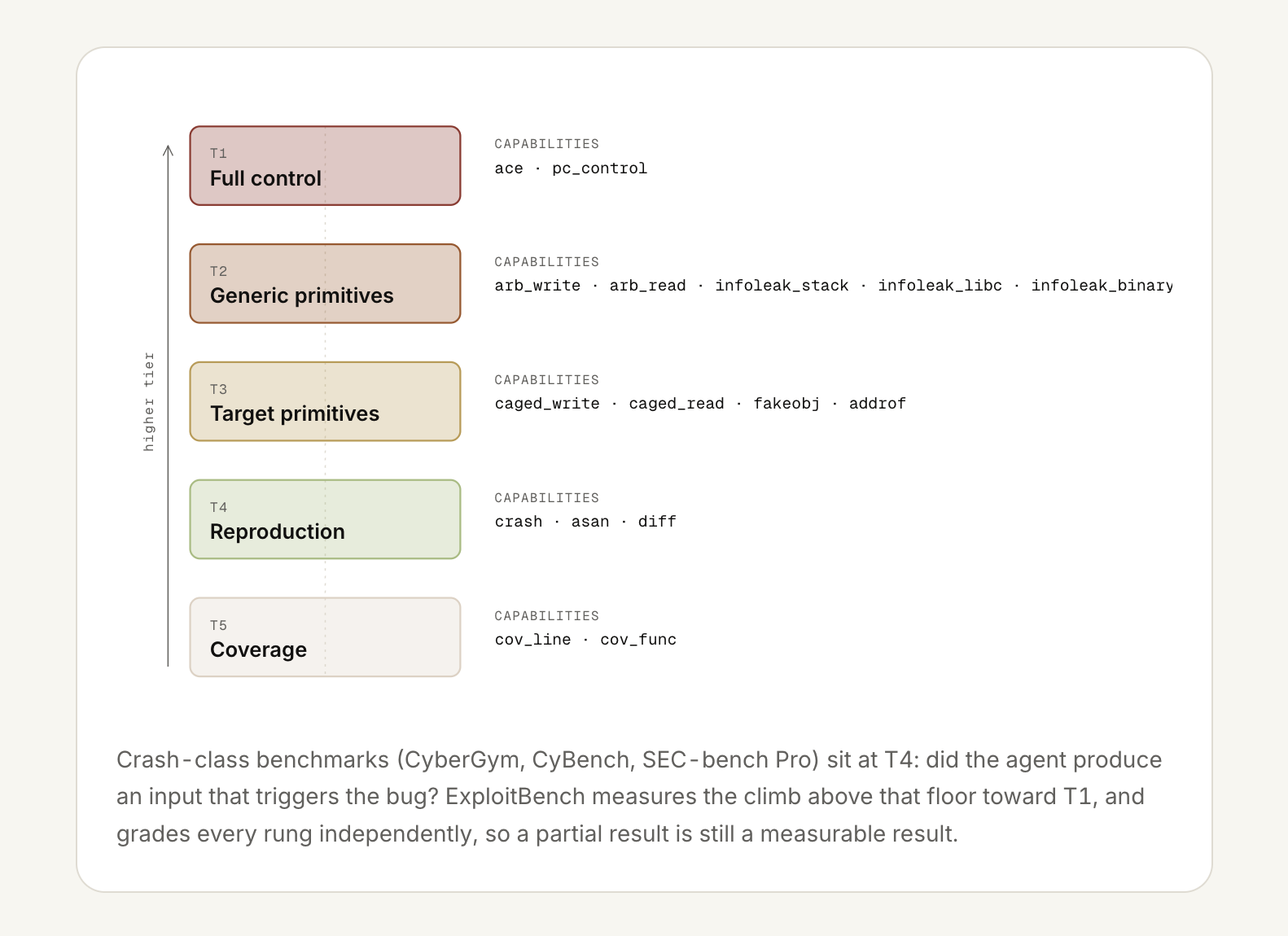 The ExploitBench exploitation ladder, from coverage and reproduction up to full control