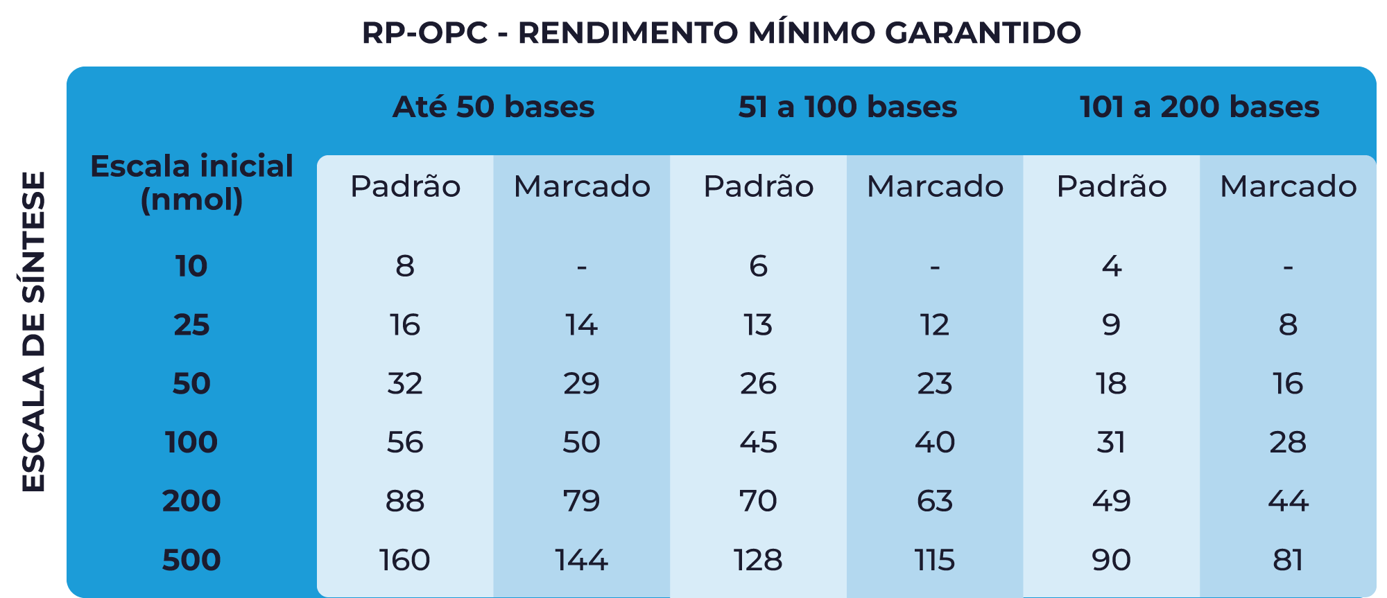Tabela de Rendimento Mínimo da Purificação por RP-OPC