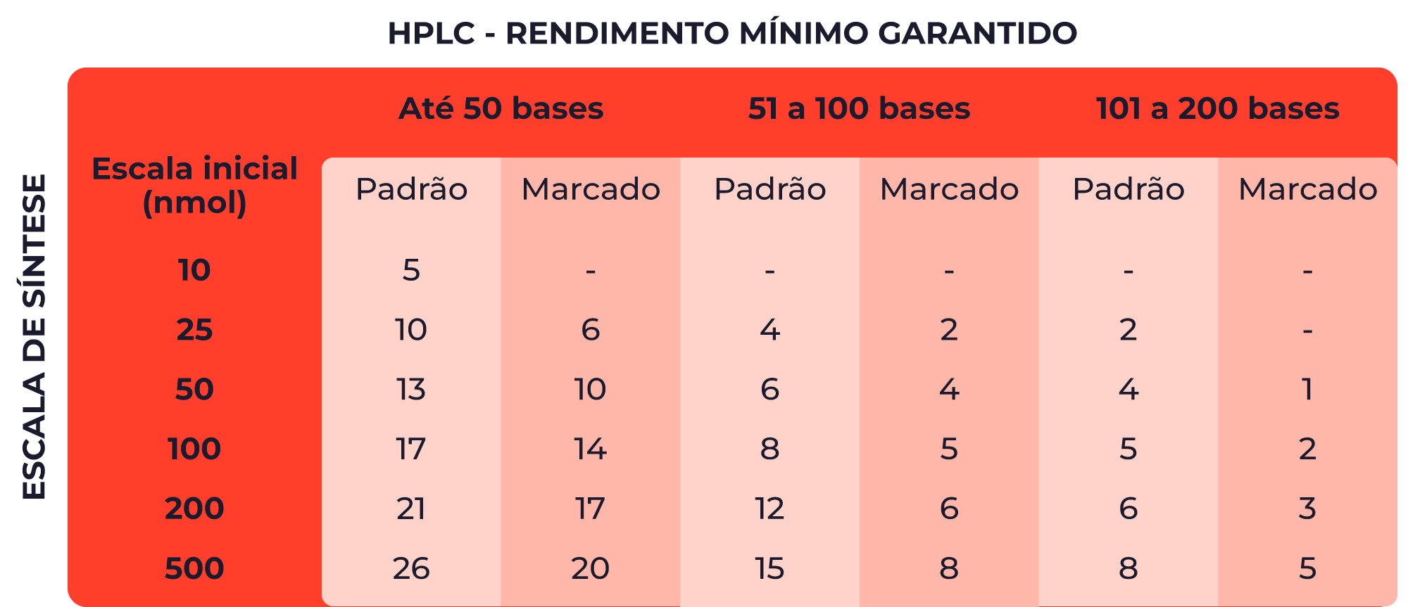 Tabela de Rendimento Mínimo da Purificação por HPLC