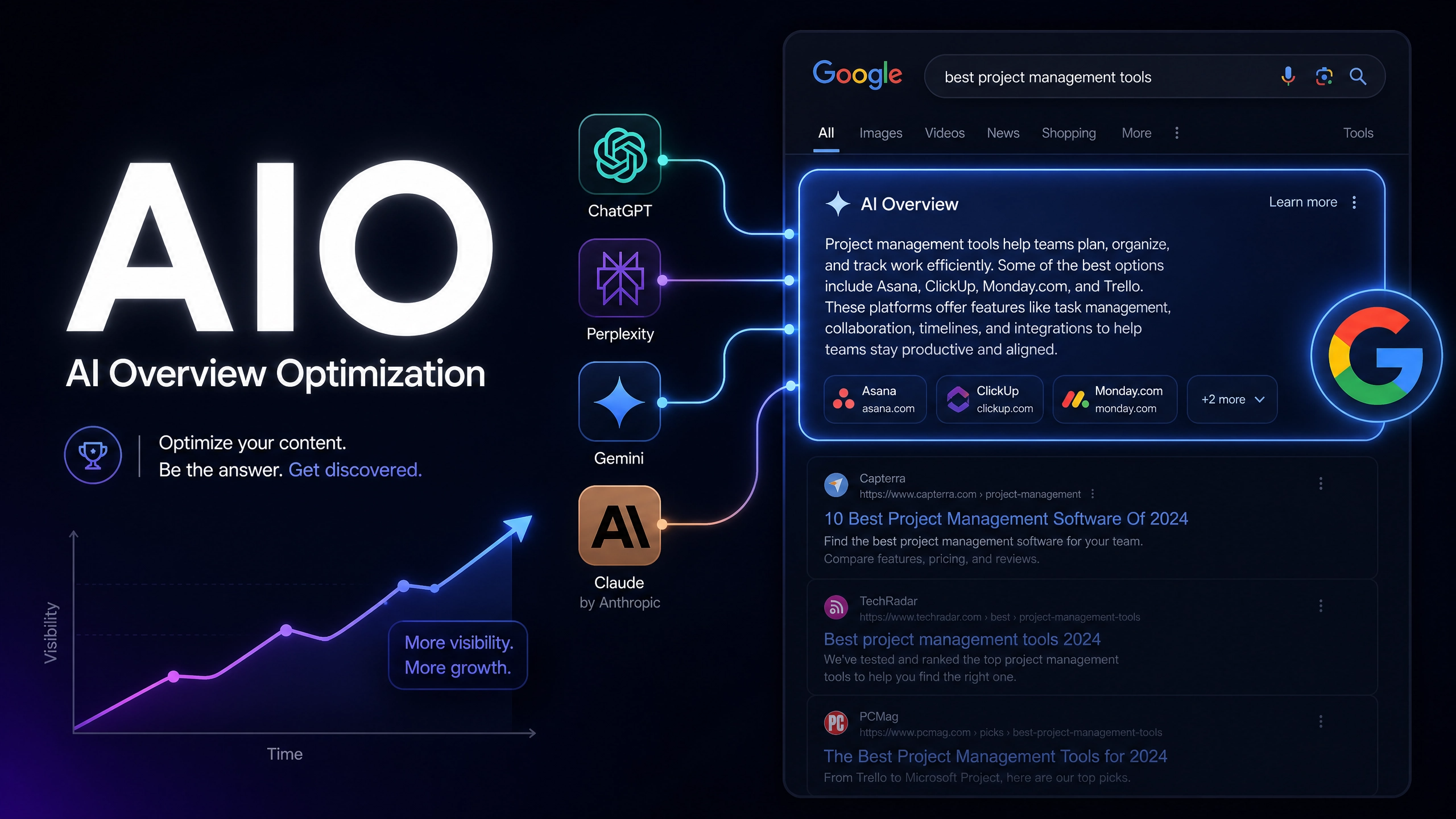 AIO — AI Overview Optimization: cómo ChatGPT, Perplexity, Gemini y Claude alimentan el AI Overview de Google