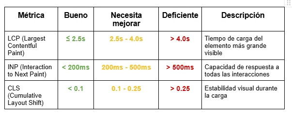 Métricas fundamentales de las Core Web Vitals