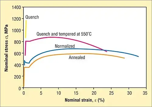 Normalized vs Annealed Steel