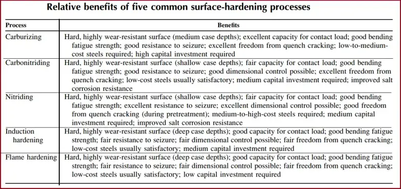 Relative benefits of common case-hardening processes
