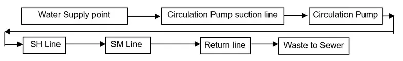 Temporary Piping Return line Flushing Route
