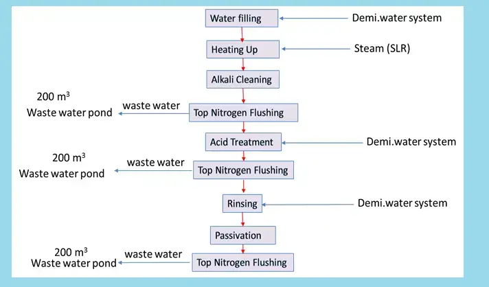 Flow Chart for Chemical Cleaning