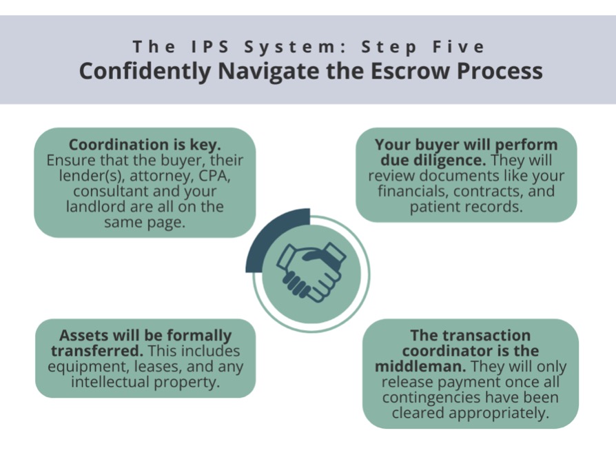 The IPS System: step five, confidently navigate the escrow process