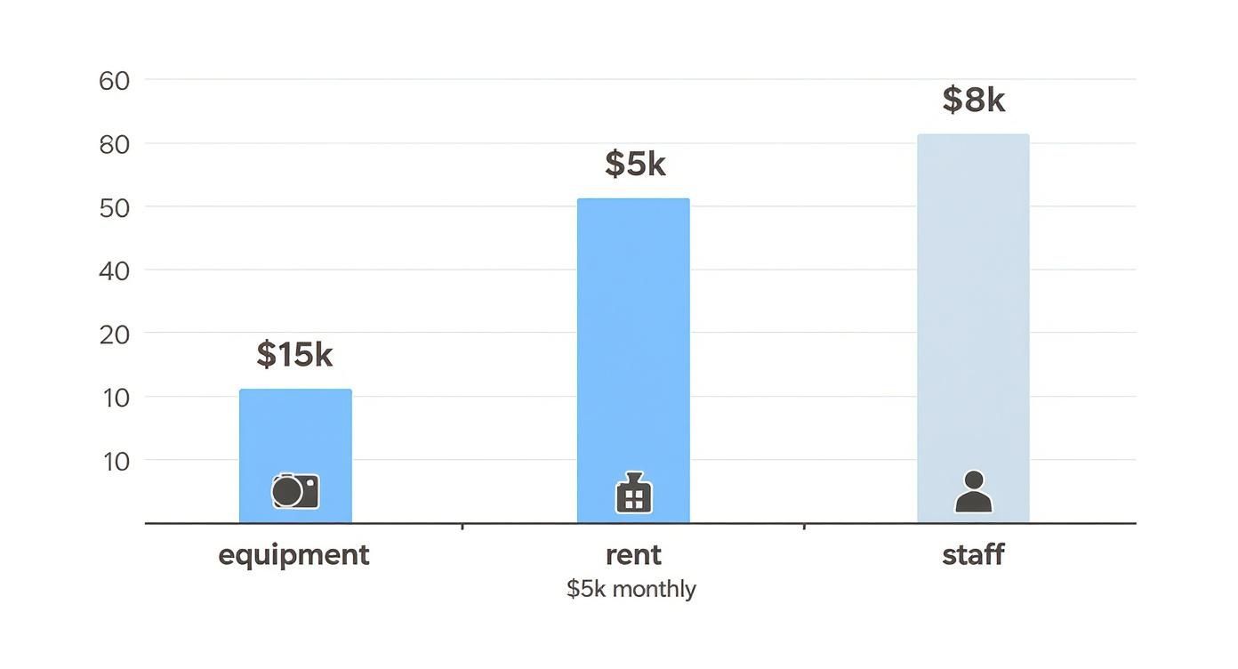 Bar chart illustrating business expenses, showing $15k for equipment, $5k monthly for rent, and $8k for staff.