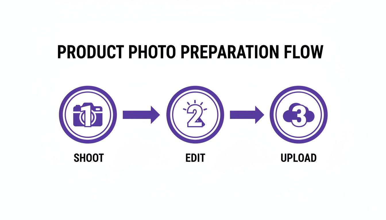 A three-step flow chart illustrating the product photo preparation process: Shoot, Edit, Upload.