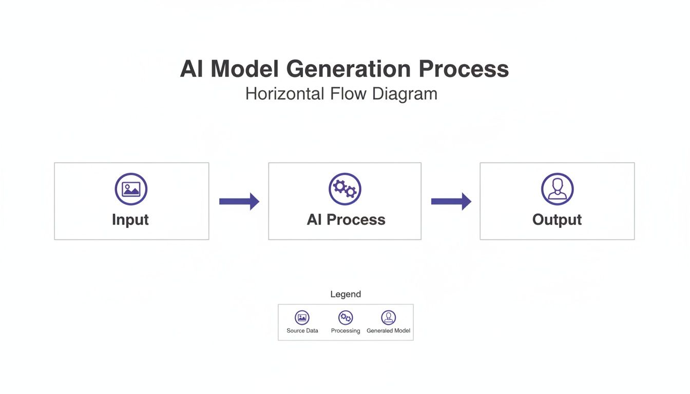 A horizontal flow diagram illustrating the AI model generation process from input to output.