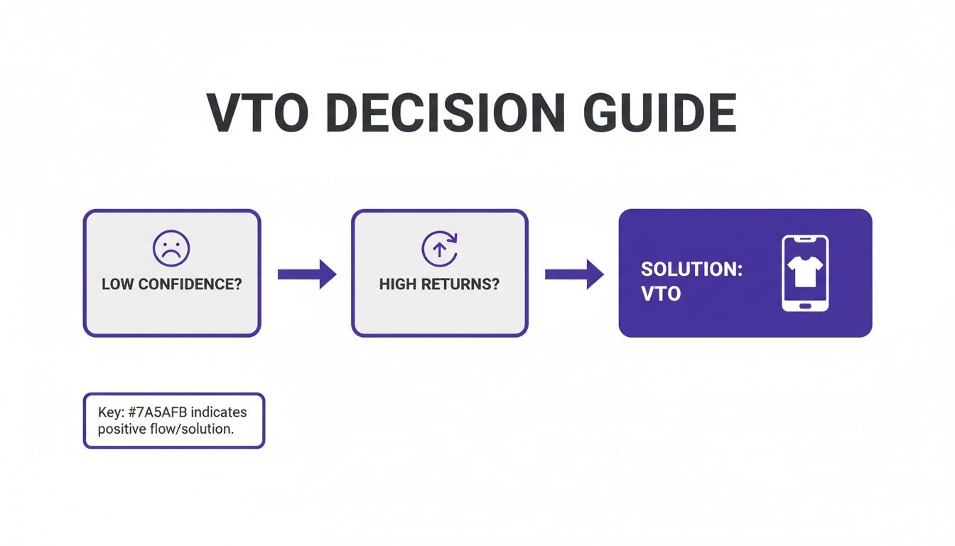 A VTO decision guide flowchart showing steps: Low Confidence? to High Returns? leading to Solution: VTO.