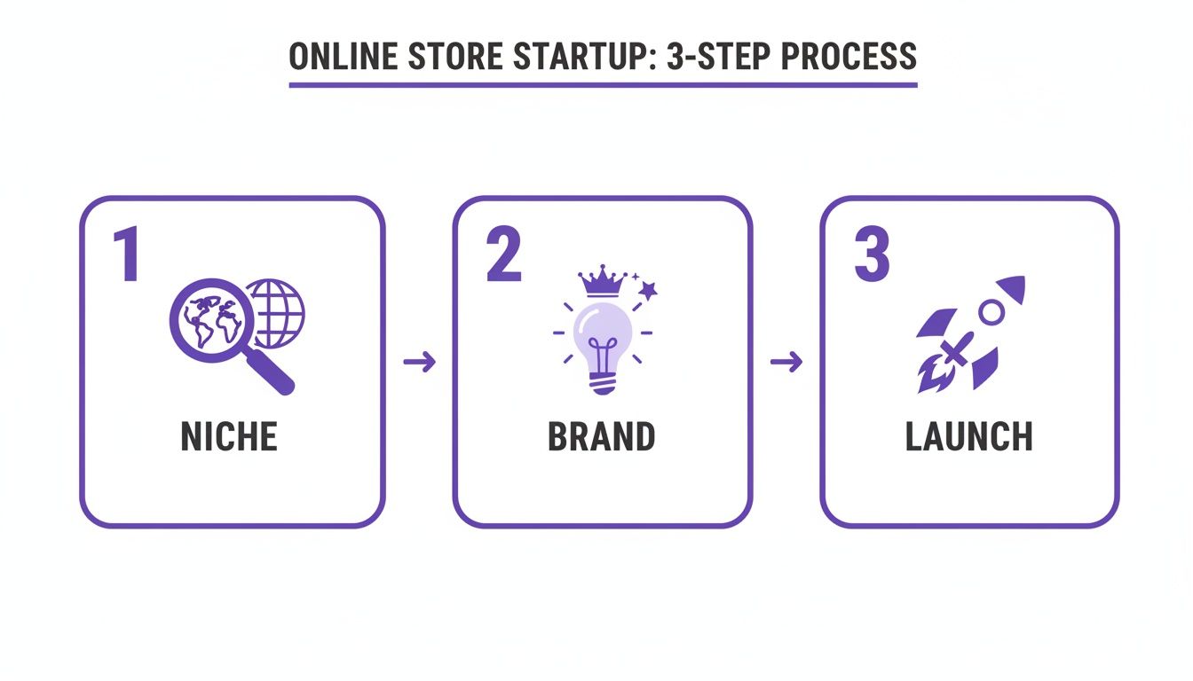 A 3-step process infographic for an online store startup: niche, brand, and launch.