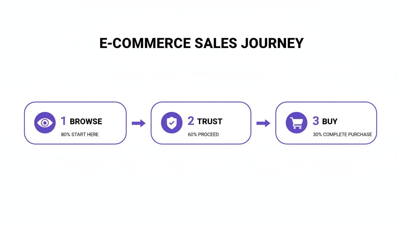 A diagram outlining the e-commerce sales journey with three steps: browse, trust, and buy, showing conversion rates.