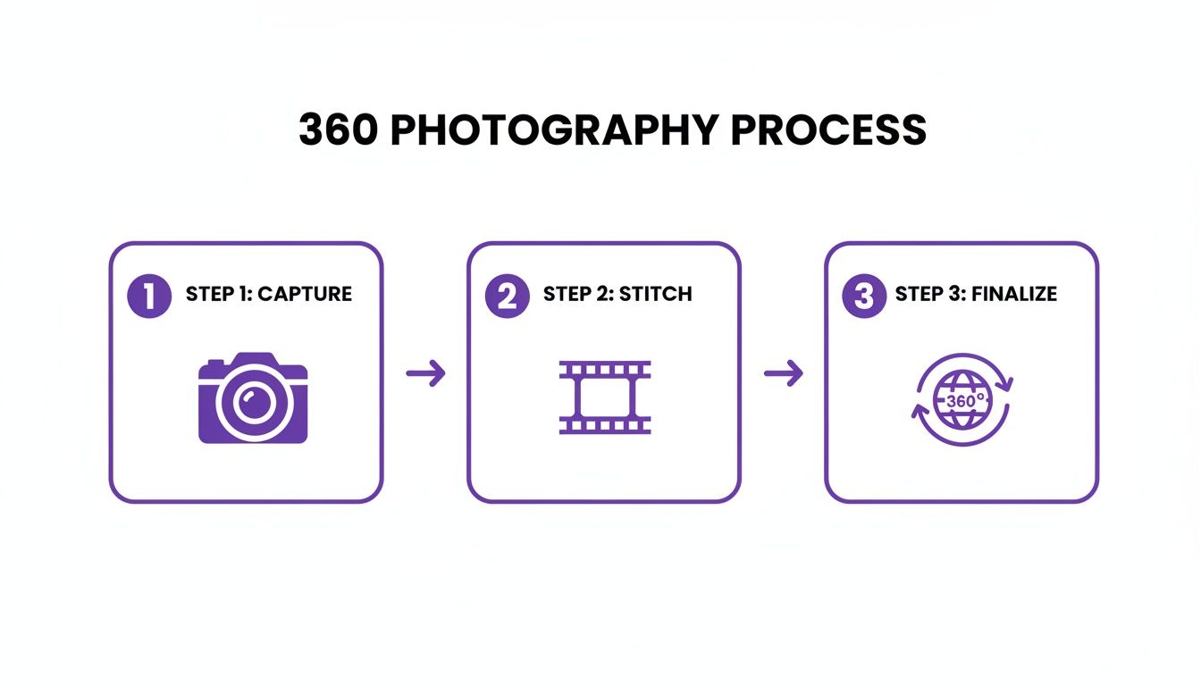 A three-step diagram illustrating the 360 photography process: capture with camera, stitch with film, and finalize with a 360 globe icon.