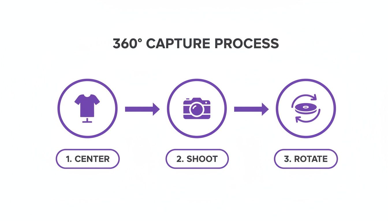 Diagram illustrating the three-step 360-degree product capture process: center, shoot, rotate.
