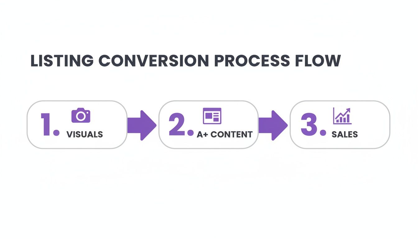 A three-step listing conversion process flow starting with visuals, then A+ content, leading to sales.