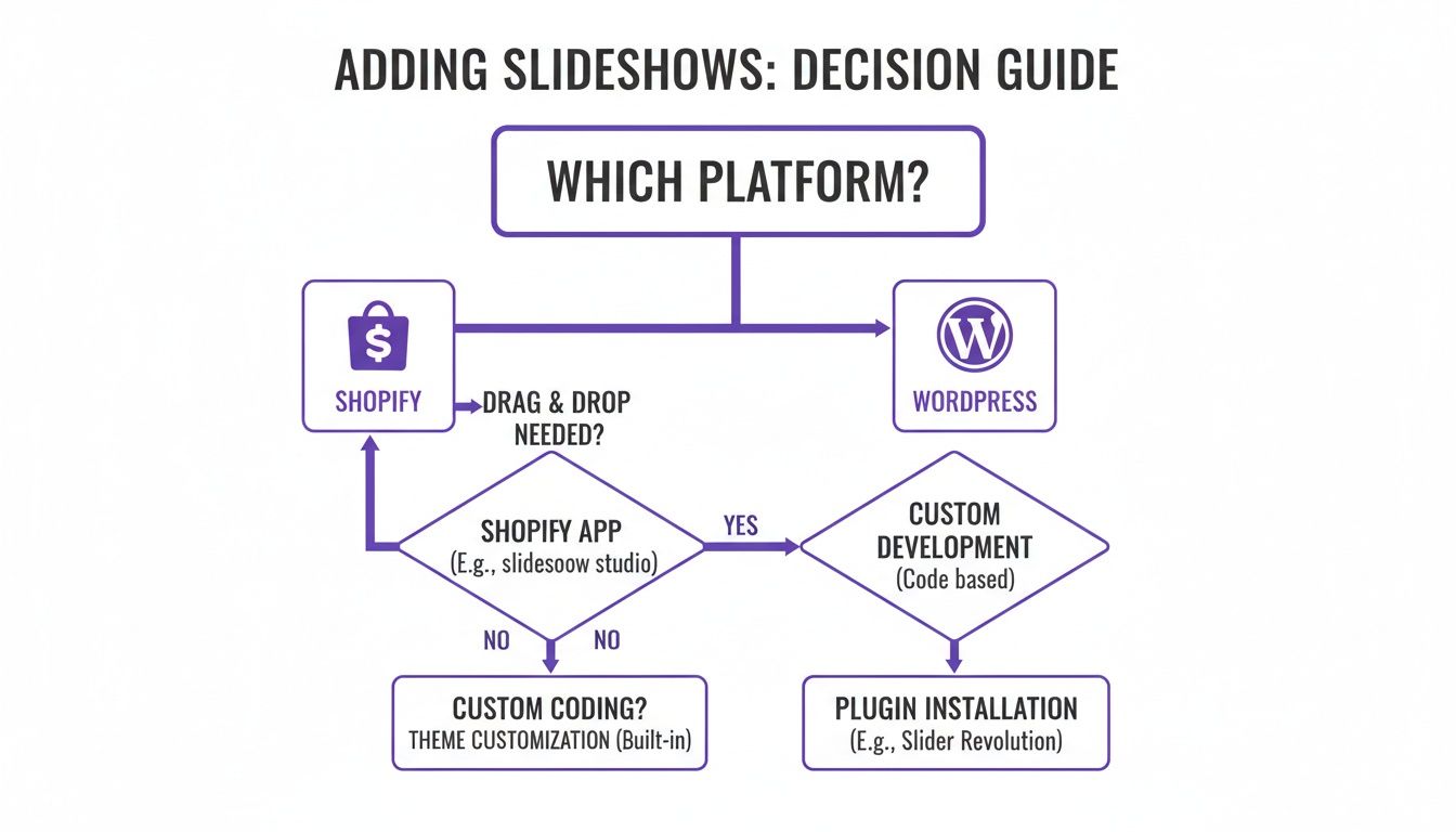 Decision guide flow chart on adding slideshows for Shopify and WordPress, covering apps, custom coding, and plugins.