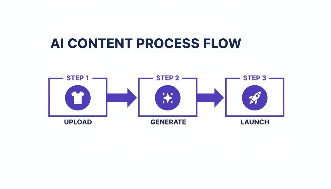 AI content process flow diagram illustrating three steps: upload, generate, and launch.