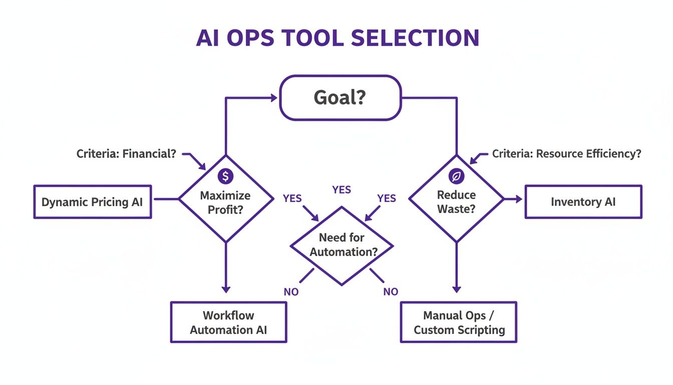 Flowchart for AI Ops tool selection based on financial, efficiency, and automation criteria.