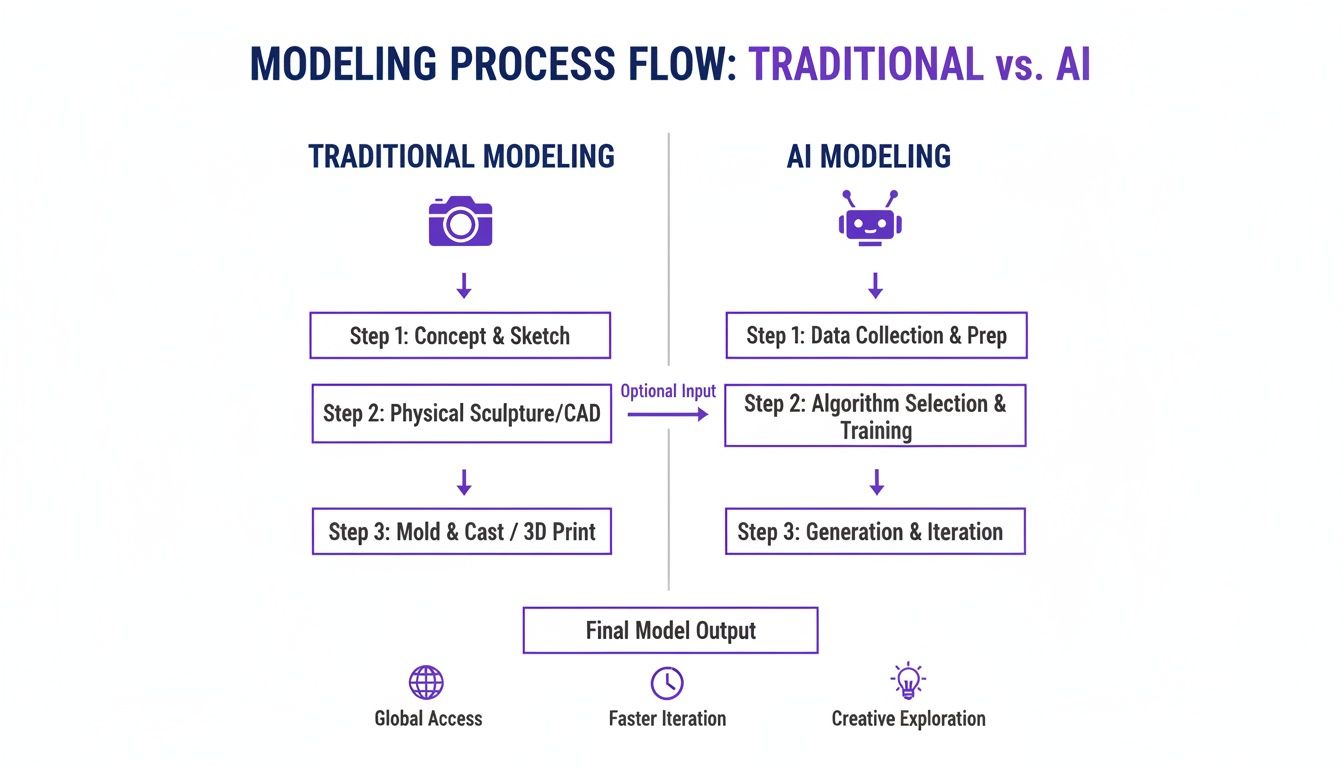 Flowchart comparing traditional and AI modeling processes, detailing steps and benefits like faster iteration.