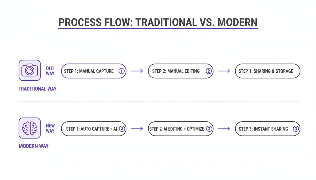 Diagram comparing traditional manual product photography workflow to modern auto capture and AI editing process.