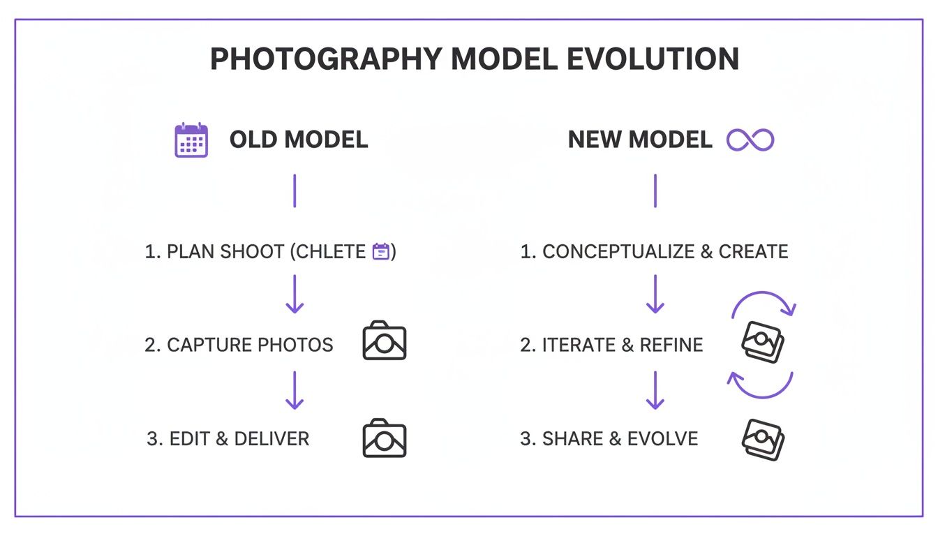 Comparison of old and new photography model evolution, detailing workflow steps from planning to sharing.