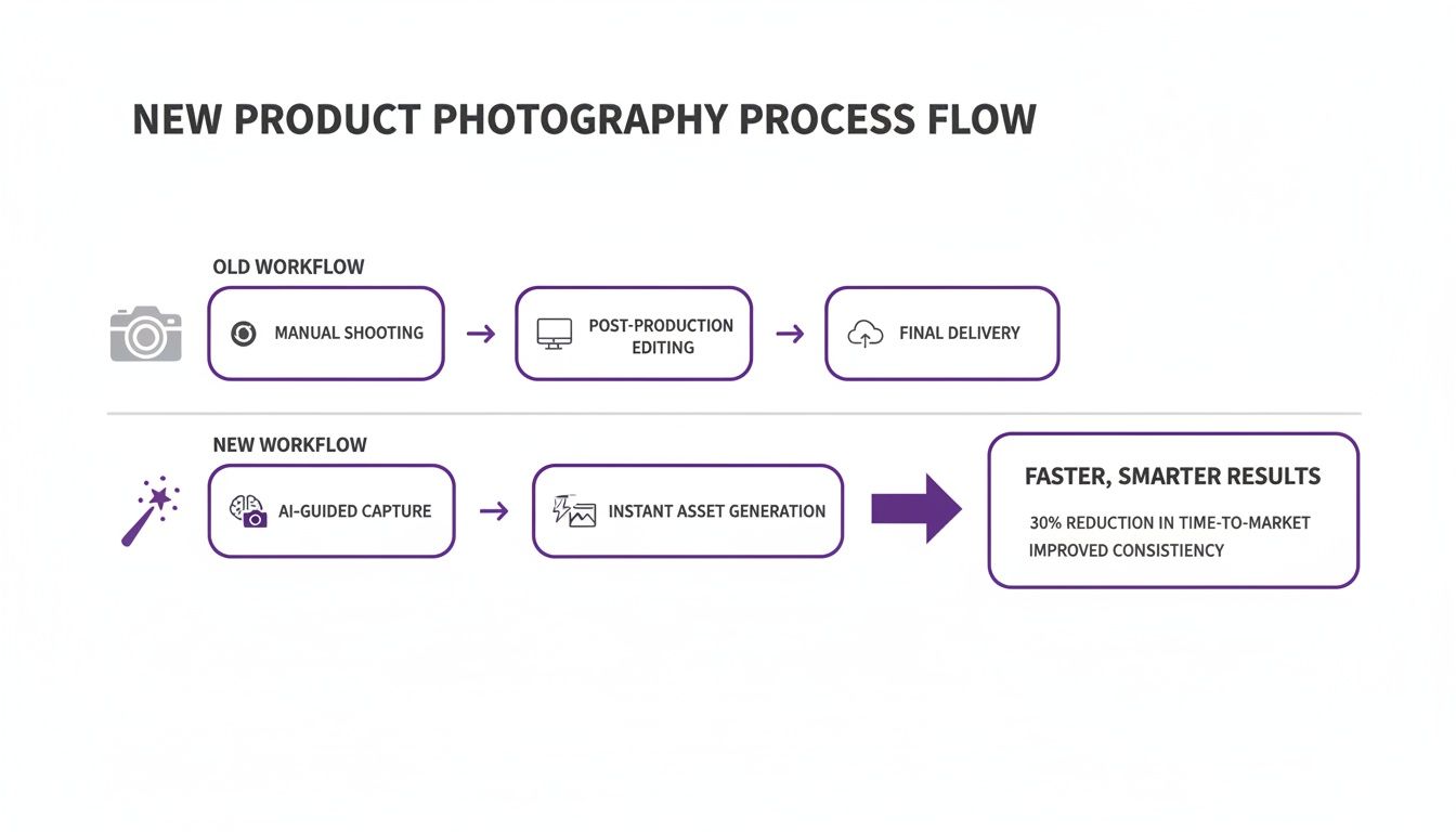 A flowchart comparing old manual product photography workflow with a new AI-guided process for faster results.