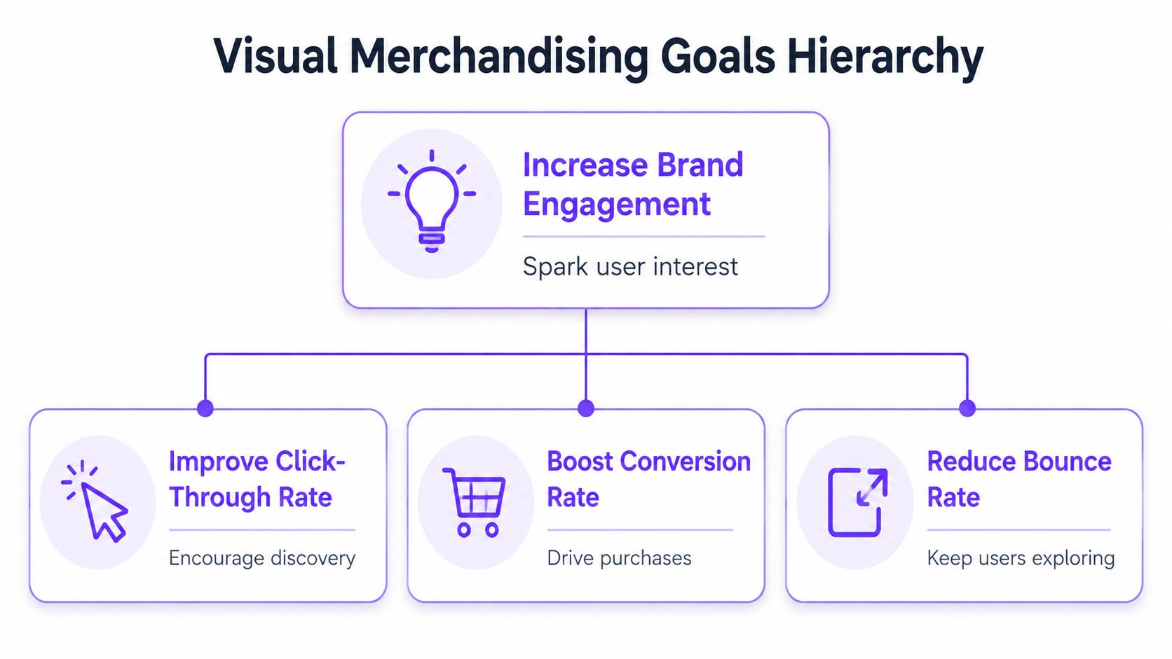 A hierarchical chart illustrating visual merchandising goals, starting with brand engagement and leading to three specific performance metrics.