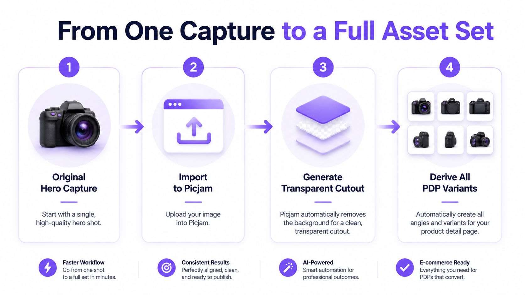 A four-step workflow diagram showing how to transform one hero capture into a full asset set.