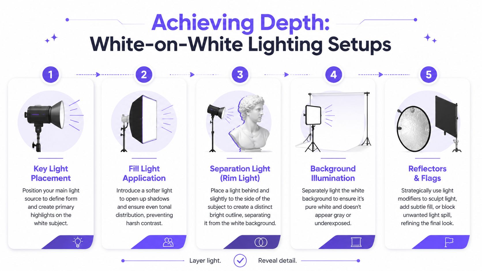 An infographic showing a five-step lighting process for achieving depth in a white-on-white photoshoot setup.