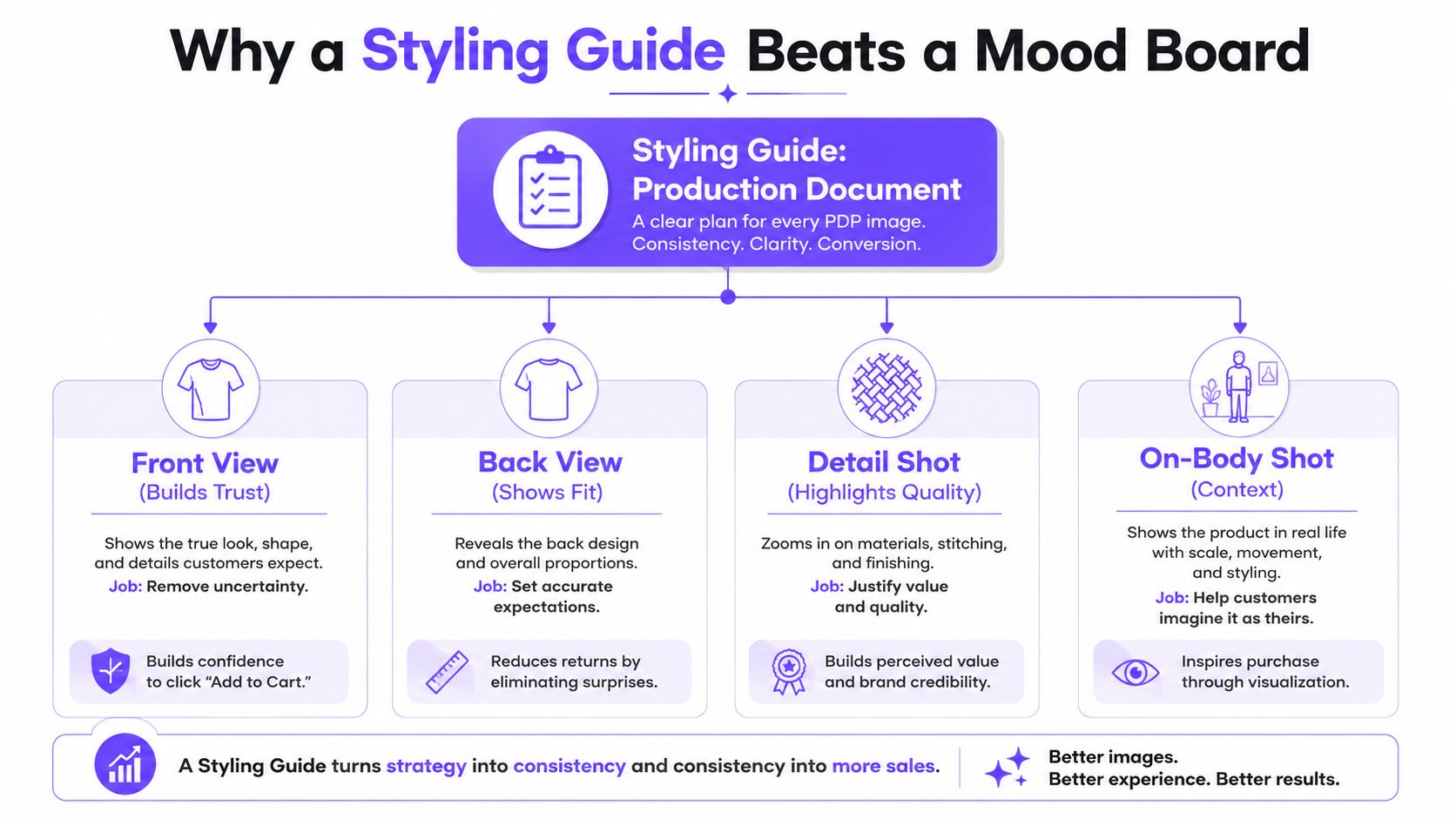 An infographic showing the benefits of a product styling guide for e-commerce photography and conversion.