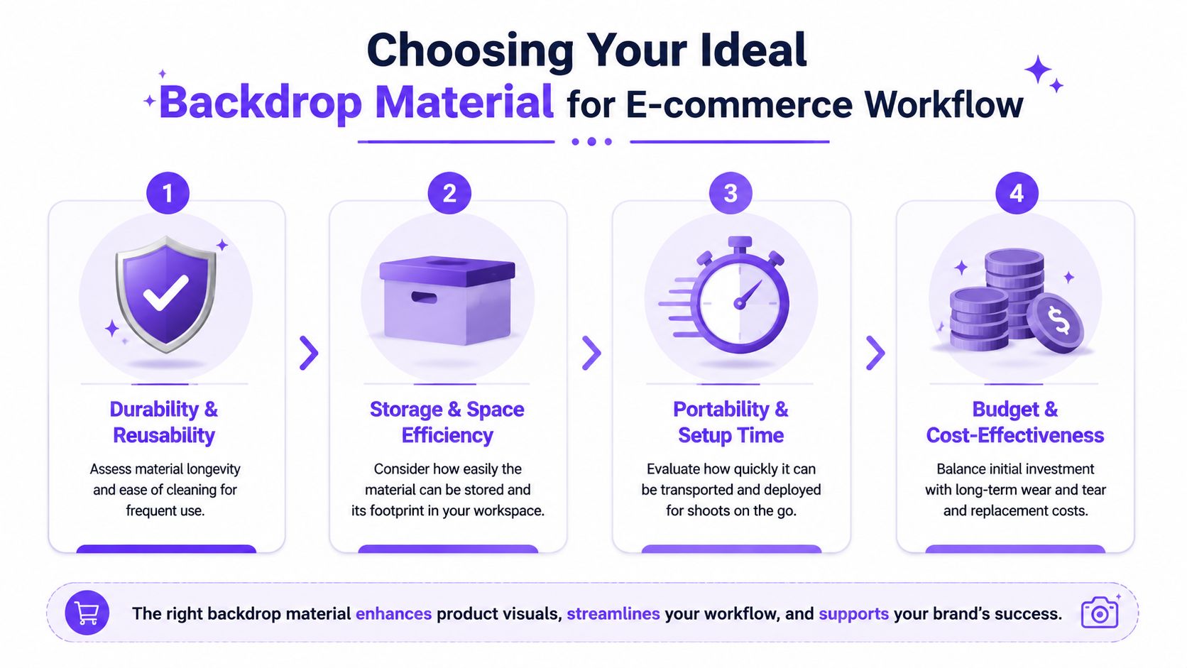 An infographic showing four key factors for choosing the ideal photography backdrop material for e-commerce workflows.