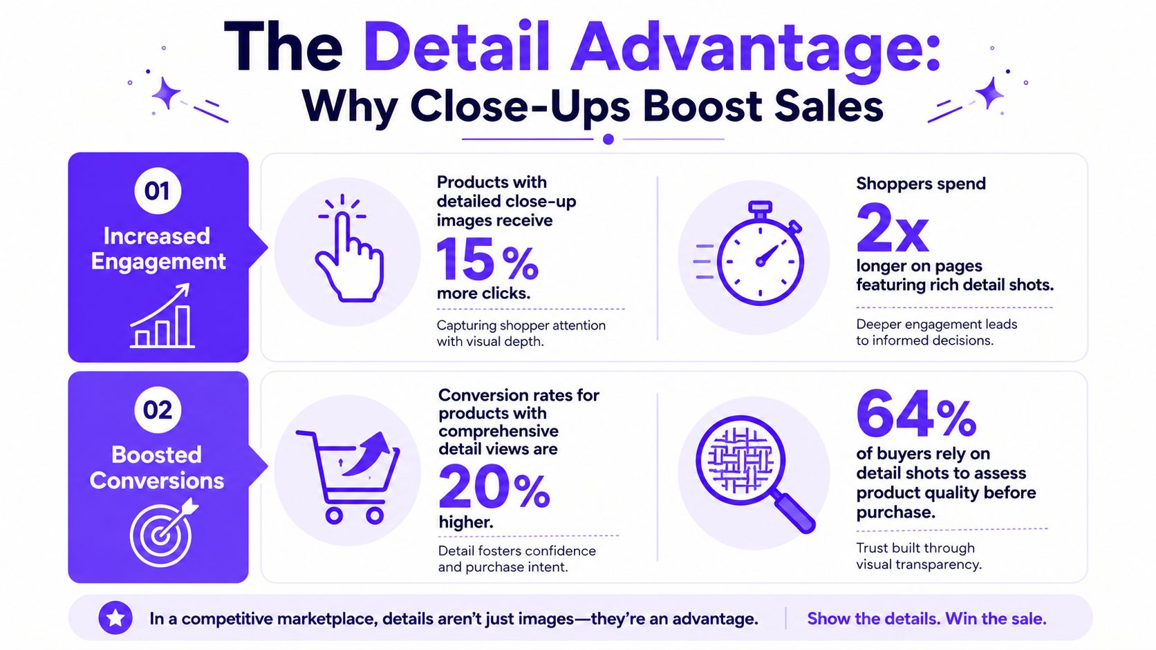 An infographic showing that product detail shots increase engagement and conversion rates in online retail.