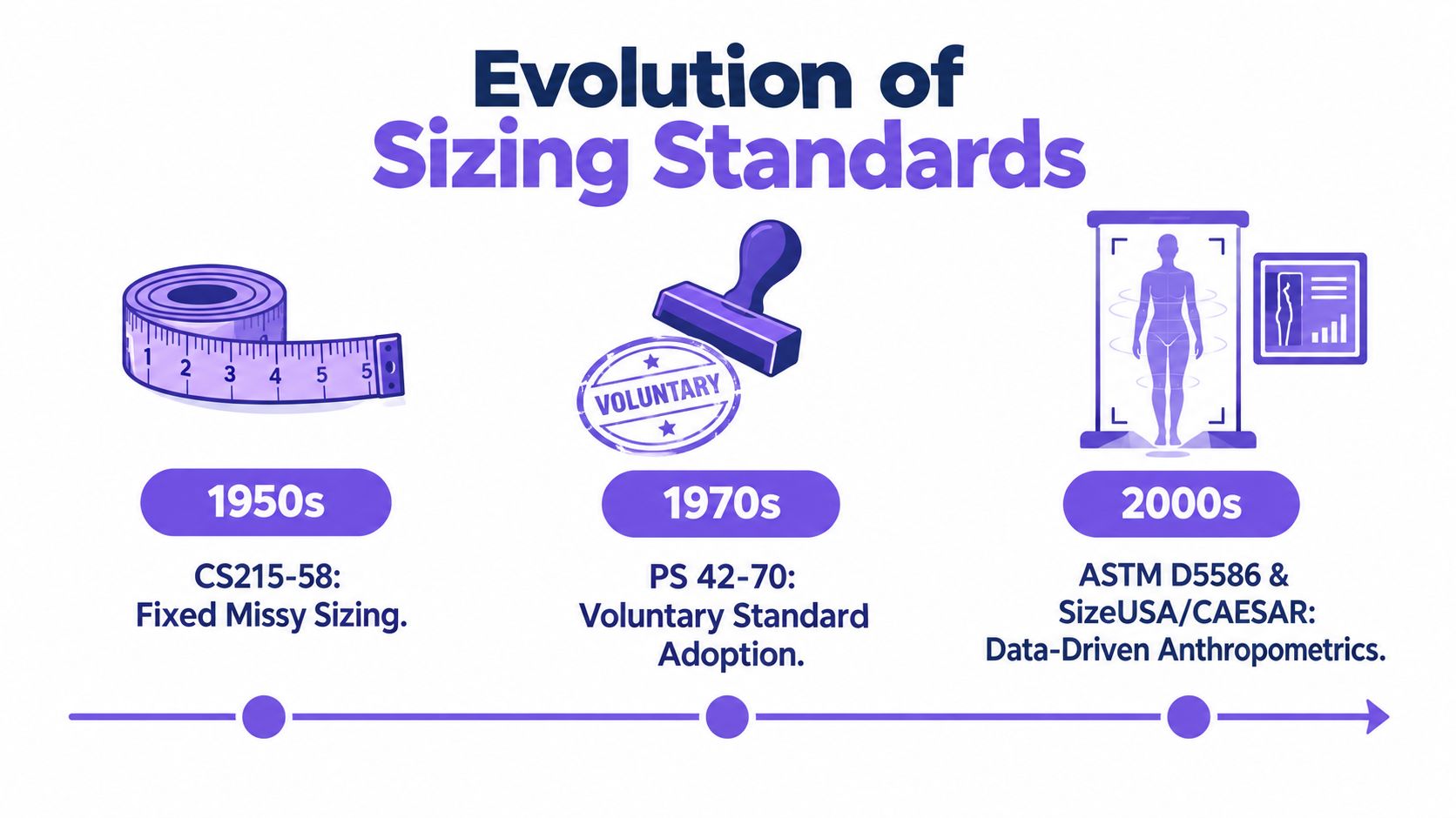 A timeline graphic showing the evolution of clothing sizing standards from the 1950s to the 2000s.