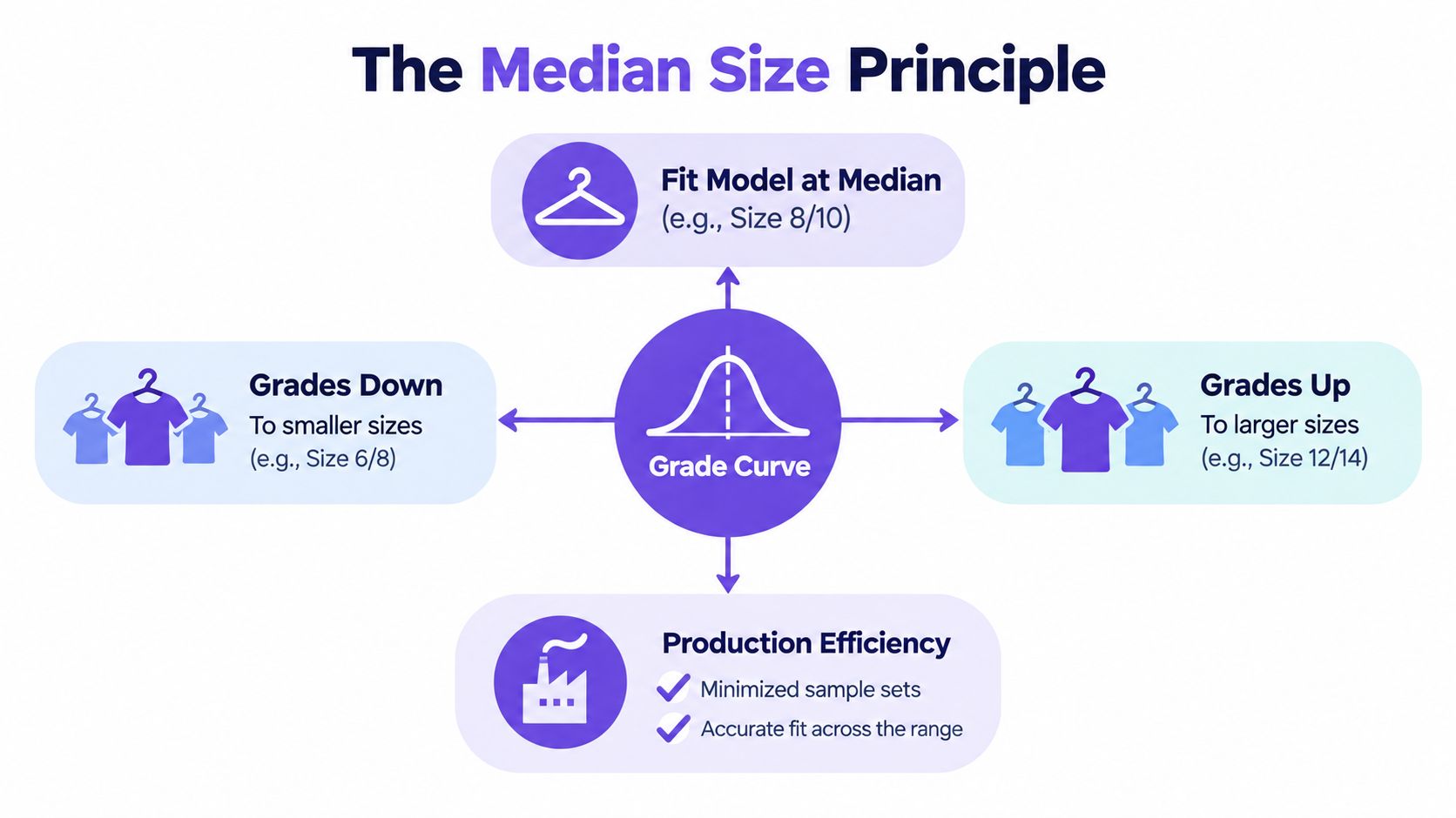 A diagram illustrating the median size principle for apparel grading, showing the fit model process, grading up and down, and production efficiency.