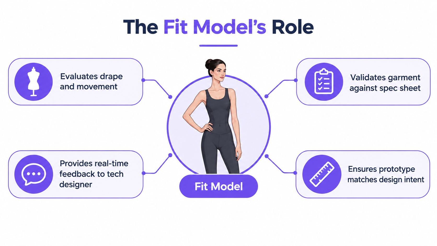An infographic illustrating the fit model's role in evaluating garment drape, movement, and technical design accuracy.