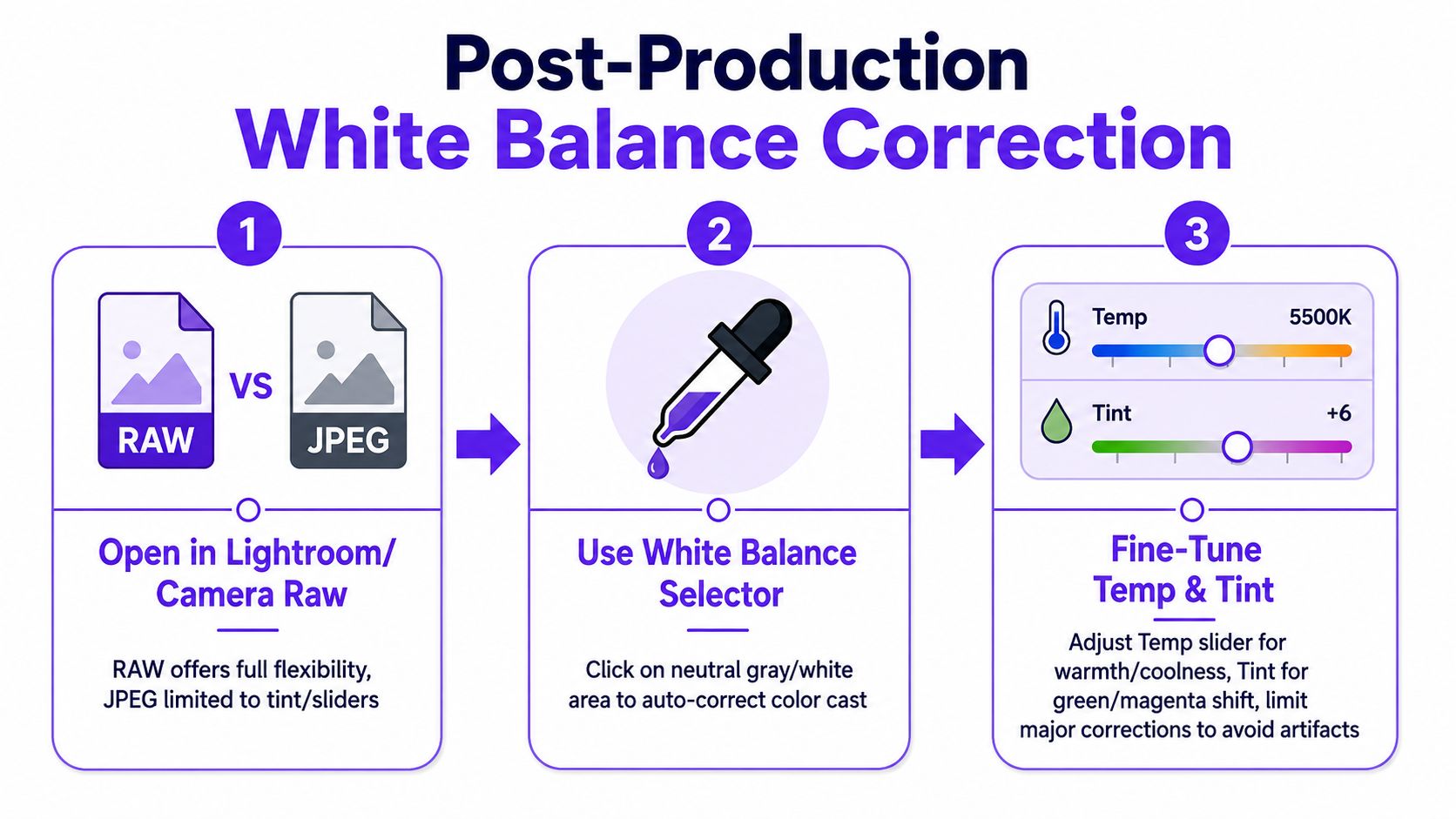 A three-step infographic illustrating how to perform white balance correction on photos using professional editing software.