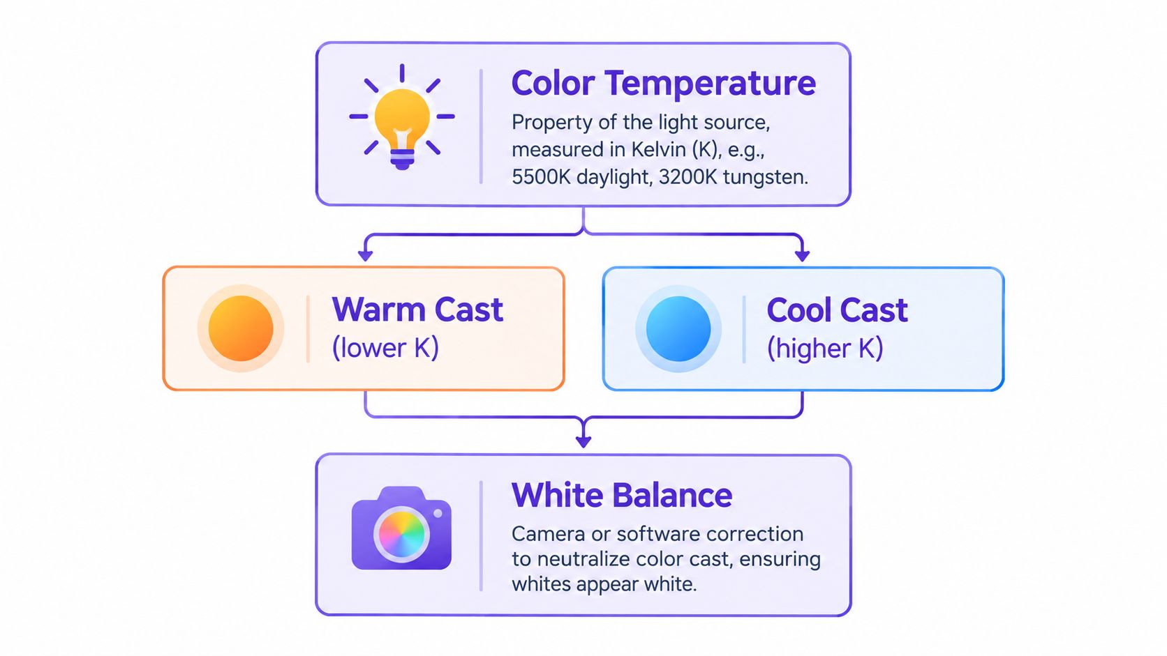 A diagram illustrating color temperature and white balance, showing how light sources affect warmth and coolness in photography.