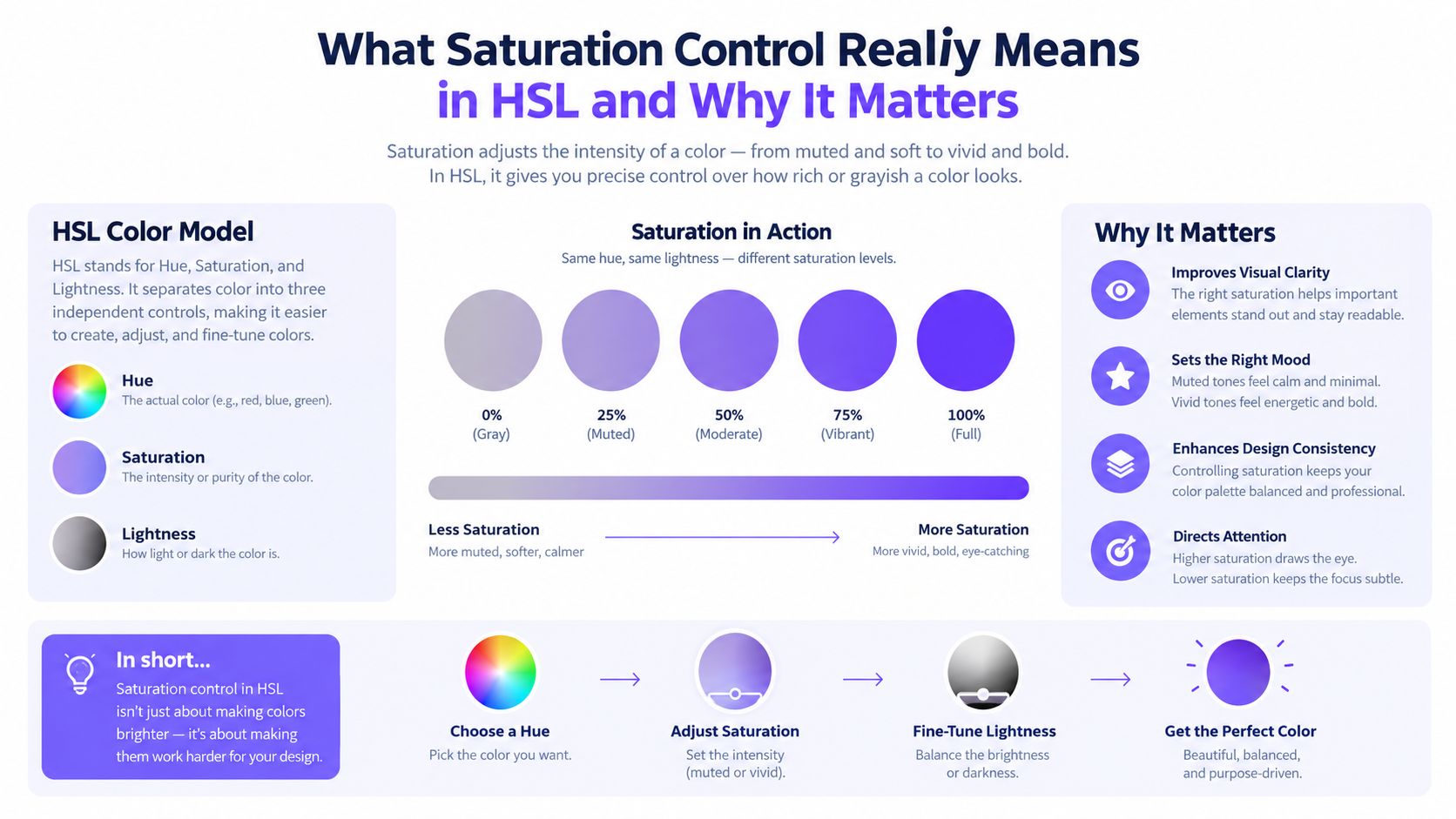 An infographic explaining HSL color model, demonstrating saturation intensity levels from gray to vivid purple tones.