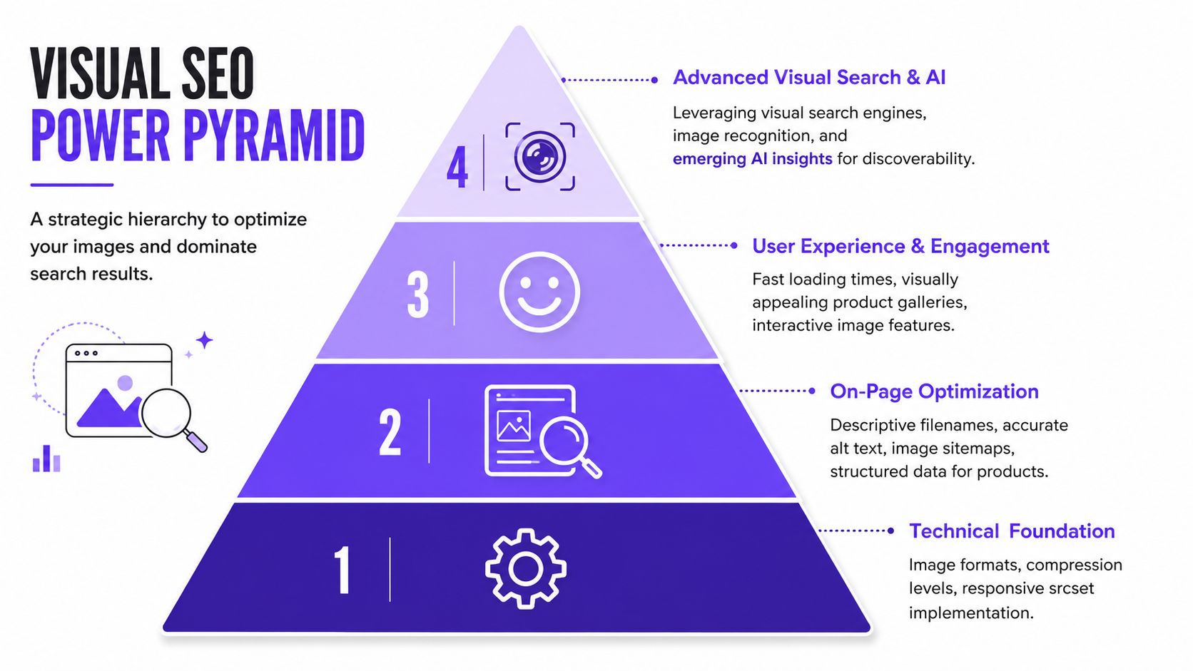 A visual SEO power pyramid diagram illustrating four steps for optimizing images for search engine result success.