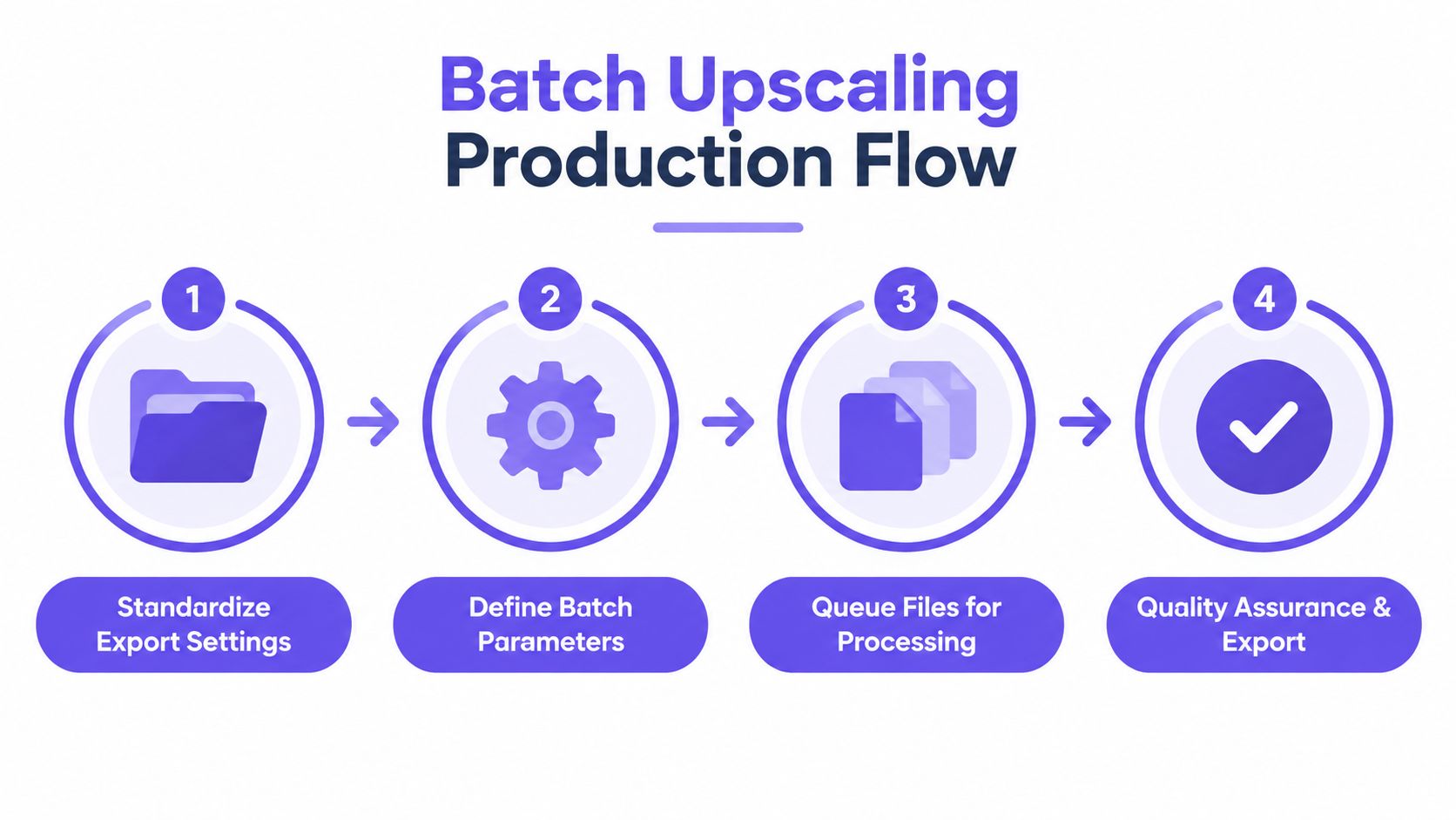 A four step infographic illustrating the workflow for batch upscaling image production processes.