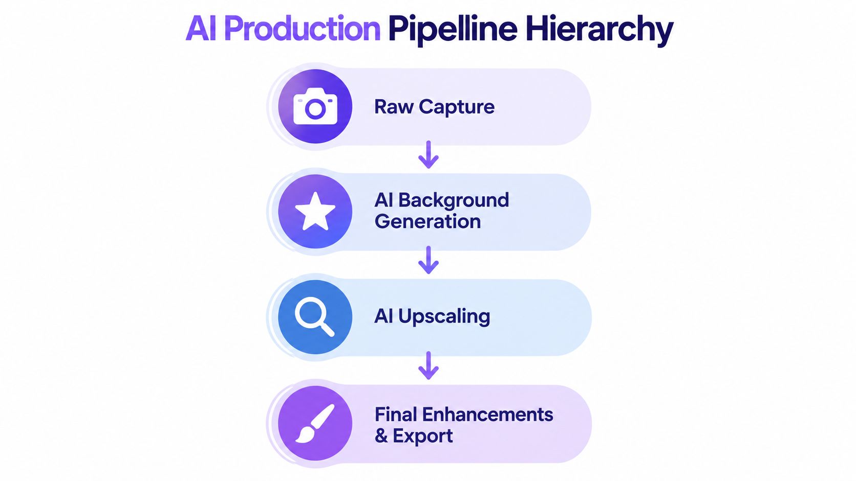 A diagram outlining the AI production pipeline hierarchy from raw capture to final enhancements and export.